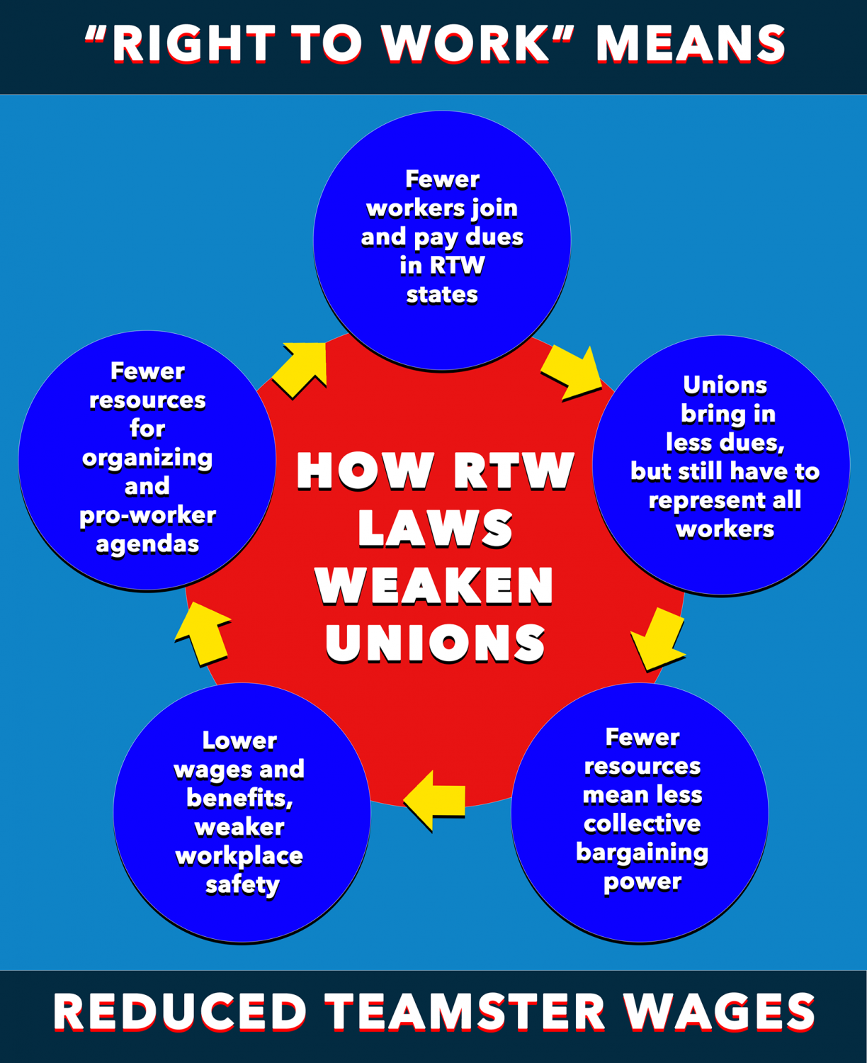 the-one-chart-that-explains-why-right-to-work-actually-means-reduced