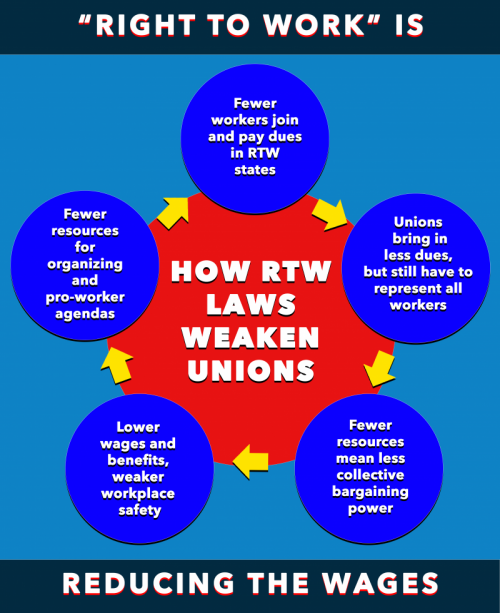 What are the cons of right-to-work laws? Right-to-work laws also